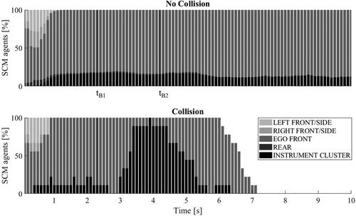 Figure 5. Distribution of gaze allocation of SCM agents over time for no collision cases (n = 1,991) and collision cases (n = 9) in scenario 2. First braking of FV (tB1) and FV reaching braking accelerations higher than 4 m/s2 (tB2) are marked as reference points.