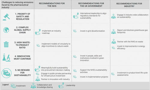 Figure 2. Recommendations for the NHS, UK Government, and Industry, and alignment with identified challenge areas.