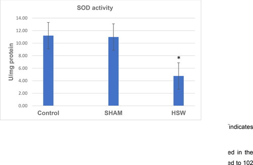 Figure 3. Superoxide dismutase activity (SOD) values of rats in all groups. *indicates significant difference compared to the Control group (p < 0.05). Note: Control, no procedure was applied to rats; Sham, a loudspeaker was placed in the center of each cage, but the rats were not exposed to noise; HSW, rats were exposed to 102 dB SPL (±1.5 dB) octave band noise centered at 50 kHz.