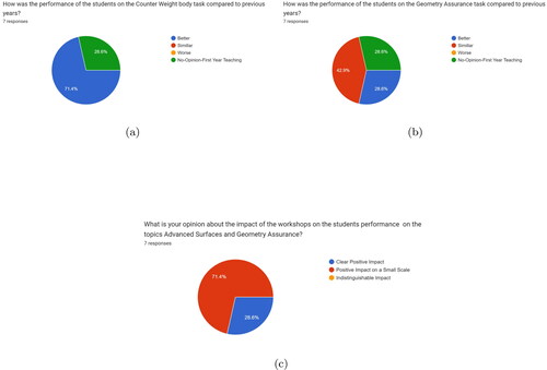 Figure 7. Teacher evaluation of the impact of the workshops. (a) Advanced surfaces workshop. (b) Geometry assurance workshop. (c) Workshops overall impact.