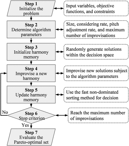 Figure 3. Main processes of the harmony search algorithm.