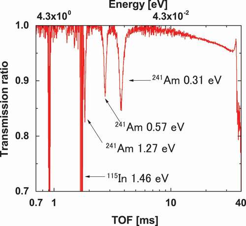 Figure 5. The neutron transmission ratio of 241Am.