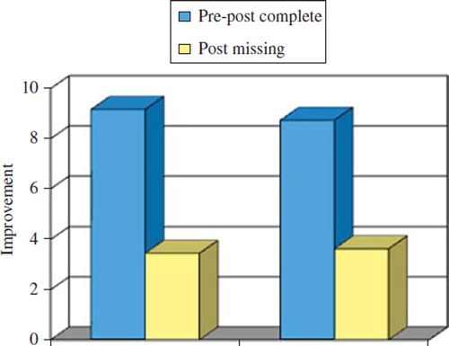 Figure 1. Improvement in PHQ-9 and GAD-7 scores between initial assessment (pre-) and last available session (post-) in people who either completed both the pre- and post-treatment CORE-OM or who failed to complete the CORE-OM at post. Data from the Newham Demonstration site. Figure derived from CitationClark et al. (2009).