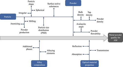 Figure 6. Ishikawa diagram representing key parameters affecting the metal powder quality in AM.