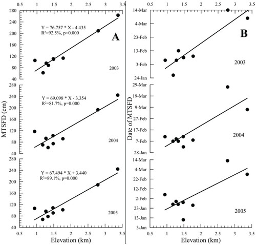 FIGURE 3. (A) Correlation of the maximum thickness of the seasonally frozen ground (MTSFG) and (B) the date of MTSFG with elevation in 2003, 2004, and 2005 in the Heihe River Basin.