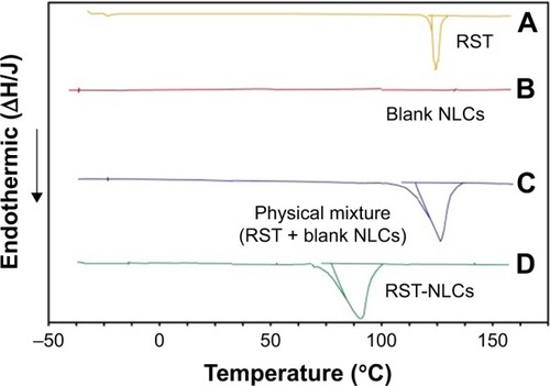 Figure 3 DSC analyses of the samples.