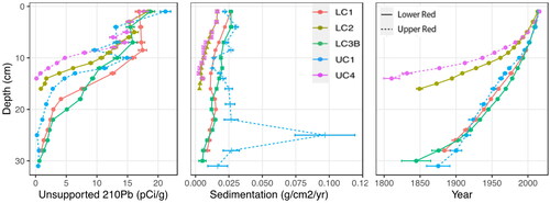 Figure 2. Profiles for unsupported 210Pb (pCi/g), dry mass accumulation rate (DMAR; g/cm2/yr), and 210Pb age (calendar year) against core depth (cm) for sediment cores recovered from Upper Red Lake (dashed line) and Lower Red Lake (solid line). Lines and points are colored by coring location: LC1 (red), LC2 (olive green), LC3B (green), UC1 (blue), and UC4 (magenta).