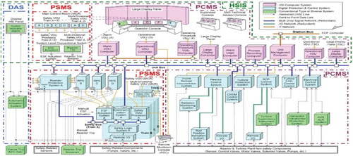 Figure 4. Overall architecture of the I and C system (Kenji & Hiroshi, Citation2014).