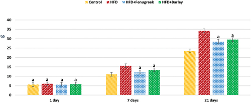 Figure 1. Mean body weight (g) of different experimental groups at 1-, 7-, and 21-day-old offspring rats of hyperlipidemic mothers treated with HFD (20%) and HFD with either fenugreek or barley treatment (20%). N = 5/group. Letters shown in pair of groups that is significantly different from each other (p ≤ 0.05).