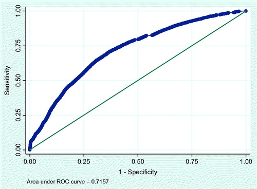 Figure 1. Receiver operator characteristics (ROC) curve for prognostic index (gender, elevated lab tests, class B-drugs, new sick leaves, and alcohol-related ICPC-2 and ICD-10 diagnoses), for n = 16,814 patients from the Stavanger area in Norway, for comprehensive alcohol use disorder. Abbreviations: ICD-10: International Classification of Diseases, version 10; ICPC-2: International Classification of Primary Care, version 2.