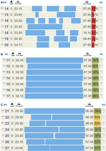 Figure 1 Three sleep diaries are shown, the data were entered by the participants, and the sleep efficiency was automatically calculated based on time into bed and reported time asleep. The day, date, and any daytime naps are also shown. Sleep efficiency below 80% is shown in red, below 90% is shown in yellow, and above 90% is shown in green.