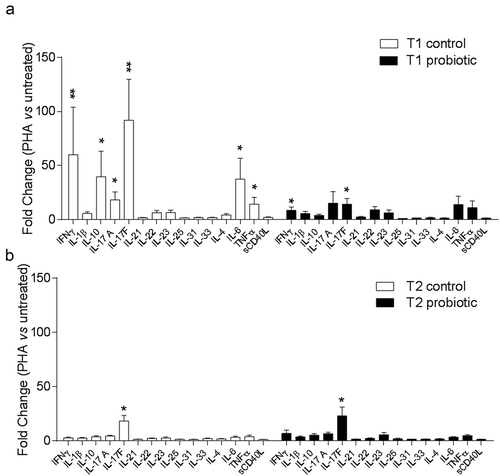 Figure 2. Cytokine profile in T1D PBMCs after activation with PHA.Cytokine levels were determined in culture supernatants of T1D PBMCs after stimulation with PHA, from control and probiotic groups before (T1, panel A) and after (T2, panel B) vaccination. Cytokine levels are represented as the mean ± SD of the fold changes (i.e., the ratio between cytokine concentrations in PHA-stimulated and unstimulated PBMCs). Cytokine concentrations are analyzed by two-tailed unpaired Student’s t test (PHA-stimulated versus unstimulated). * P < .05; ** P < .01.