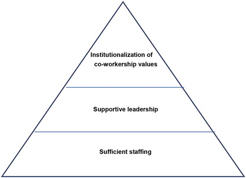 Figure 2. A model for co-workership retention