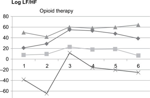 Figure 2 Log LF/HF in patients with decreased pain intensity >2 points on the NRS before (time intervals 1 and 2) and after (time intervals 3, 4, 5, and 6) the start of therapy.