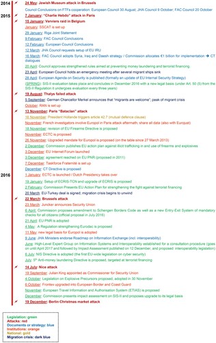 Figure 1. Timeline of the Paris-Brussels attacks and EU response.