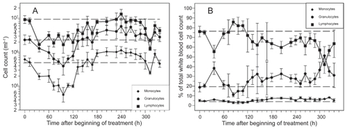 Figure 1 Cell counts (A) and rates (B) of granulocytes, monocytes and lymphocytes after application of a single dose of 12 mg CP. Each point represents the geometric mean of 5–16 mice. Bars correspond to the geometric standard deviation. Dashed line represents the corresponding population geometric mean in untreated mice.