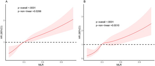 Figure 3. Restricted cubic spline fitting for the association between MLR with mortality.The association of MLR levels with the all-cause (A) and CVD (B) mortality.