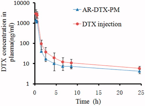 Figure 13. The plasma concentration time curves of DTX from DTX-PM and DTX injection. The results are shown as the means ± SD (n = 6).