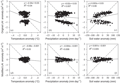 Figure 8. Scatter plots of (a) temperature anomaly and original LAI anomaly derived from AVHRR and MODIS; (b) precipitation anomaly and original LAI anomaly; (c) soil moisture anomaly and original LAI anomaly; (d) temperature anomaly and modified LAI anomaly; (e) precipitation anomaly and modified LAI anomaly; and (f) soil moisture anomaly and modified LAI anomaly in the Amazon Basin during the period from August 1981 to December 2009. Dashed lines indicate benchmark relationships; solid lines indicate linear relationships.