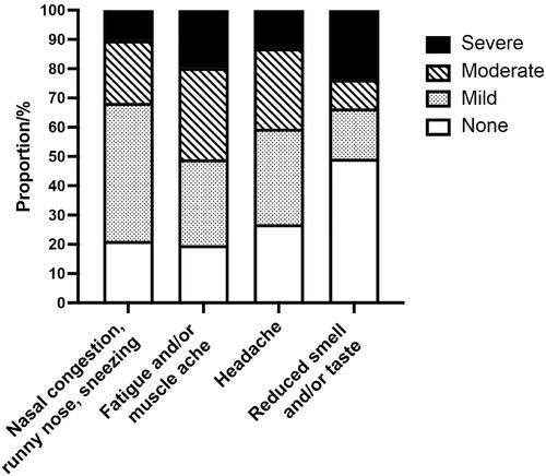Figure 1. Degree of affliction of the four symptoms with the highest mean symptom score: nasal symptoms, fatigue and/or muscle ache, headache and reduced sense of smell and/or taste. (N = 477).