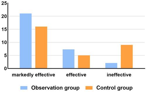 Figure 1 Comparison of clinical efficacy of the two groups.