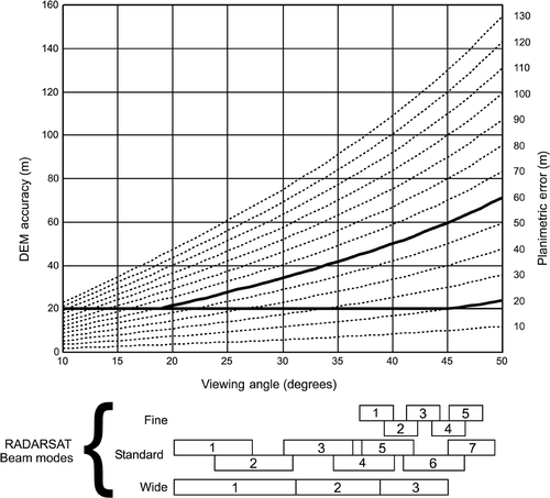 Figure 8. Relationship between the DEM accuracy (in metres), the look angle (in degrees) of the SAR image, and the resulting positioning error (in metres) generated on the SAR ortho-image. The different boxes at the bottom represent the range of look angles for each Radarsat beam mode (Toutin 1998).