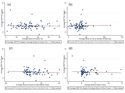 Figure 4. Plots of the average GDP per capita against (a) average share of income tax; (b) average share of tax on goods and services; (c) average share of taxes on international trade; (d) average share of other taxes, developing country.