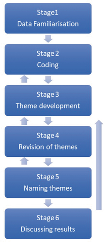 Figure 1. The process of thematic analysis involving six interactive phases (adapted from Braun & Clarke, 2006).