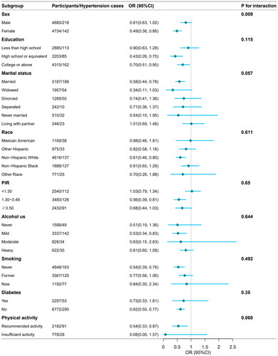 Figure 3. Subgroup analysis of the association between serum folate concentration and the prevalence of elderly diastolic hypertension. Age, sex, BMI, education, triglyceride, cholesterol, creatinine, uric acid, marital status, race, PIR, alcohol use, smoking, diabetes, and physical activity were adjusted in subgroup analysis. OR: odds ratio; 95% CI: 95% confidence interval.
