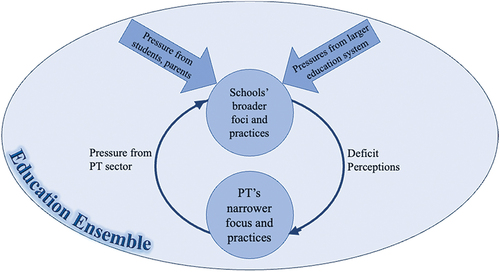 Figure 2. Dynamics of teaching-learning processes in schools and PT centres.