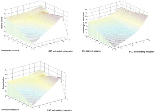 Figure 3: Marginal response surface for ‘Time to market’, ‘Technological innovation’, and ‘Product sales’ with respect to R&D and marketing integration and development resource.