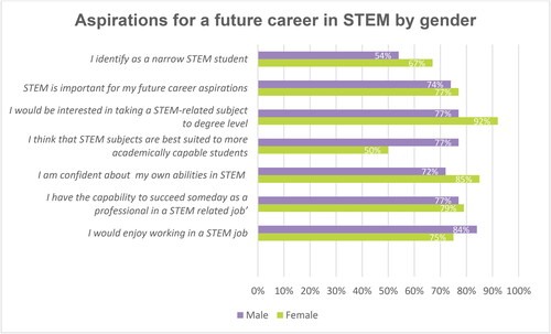 Figure 6 Aspirations for a future career in STEM by gender (pre-project).