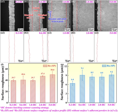 Figure 16. OM images showing the surface profile (SP) and molten pool morphology of the (a1) 0.2-HC, (b1) 0.6-HC, (c1) 1.0-HC, (d1) 2.0-HC, and (e1) 5.0-HC samples, respectively; the surface profile curves in (a2–e2) are extracted from the OM images in (a1–e1); the comparison of surface roughness (f) Rz (SP) and (g) Ra (SP) between the 0.2-HC, 0.6-HC, 1.0-HC, 2.0-HC, and 5.0-HC samples.