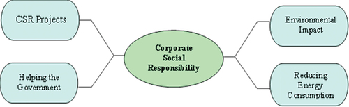 Figure 2. Theme of corporate social responsibility.