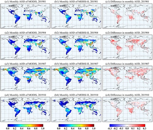 Figure 5. Monthly mean AOD for 2019-2020, at 1° × 1° resolution, for MODIS retrievals (panel left), MERSI-II retrievals (panel middle), the difference (panel right, MERSI-II AOD – MODIS AOD).