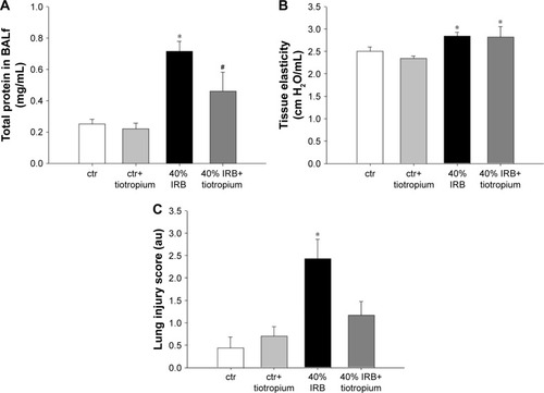 Figure 2 The effect of tiotropium bromide on lung permeability and injury following 40% of IRB.