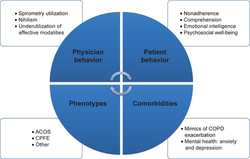 Figure 1 COPD action plans: limitations and barriers.