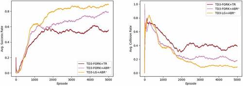 Figure 10. Results of using TD3-FORK with TR, ABR+, and TD3-LG with ABR+ in static environment. Left: success rate. Right: collision rate (the out-of-step rate is a residual from success and collision rates). (The figure is designed for coloured version.)