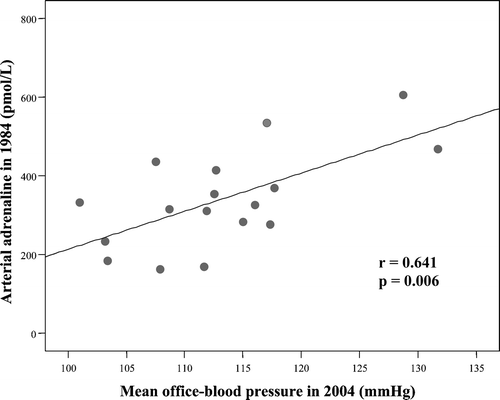 Figure 4 Correlation between arterial adrenaline in 1984 and mean blood pressure(MBP) in 2004 in the subjects who converted from normotension to hypertension during the follow‐up, new hypertensives (NTHT; n = 17).