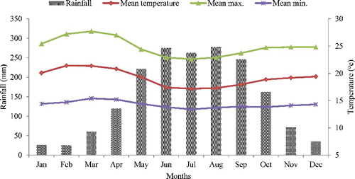 Figure 2. Mean, maximum, and minimum monthly temperature and rainfall (NMA Citation2016).
