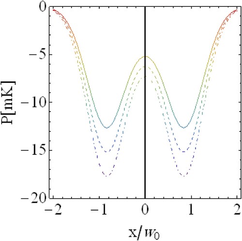 Figure 4. Variation of the of the quadrupolar potential of an atom interacting with an evanescent field at z>0 for a negative detuning for TE10within a central cross-section. Here the different curves correspond to different solid gap thickness d2: 390nm (dash-dots); 370nm (dashes); and 350nm (solid-line). The parameters are the same as those used in the evaluation of Figure 2.