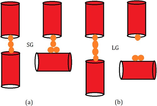 Figure 9. Schematic illustration explaining the variation of adsorption amount with OD of the adsorbent in (a) SG and (b) LG models. For simplicity, zeolite channels are represented as red cylinders while the guest molecules are shown as yellow spheres. Due to the strong guest–guest interactions, the chain of molecules adsorbed in the straight channels remains intact even when a small gap is introduced between the channels as inter-crystalline spacing (left, a). When a channel is rotated in a crystallite increasing OD, the strong guest–crystallite surface interactions compensate for the break in the channel and the chain remains intact (right, a). In case the inter-crystalline spacing is larger, the strong guest–guest interaction is still able to compensate for the break in channel continuity (left, b) but when the channel is rotated, this chain breaks and hence the inter-crystalline space has a lower guest density (right b).