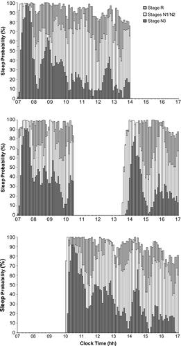 Figure 2 Sleep histograms representing the probability distribution of sleep stages in the immediate (top panel), split (middle panel) and delayed (bottom panel) conditions. Data represent the percentage of epochs scored as Stage N1 and Stage N2 sleep (light grey bars), Stage N3 sleep (white bars) and Stage R sleep (dark grey bars) in 5-min bins.