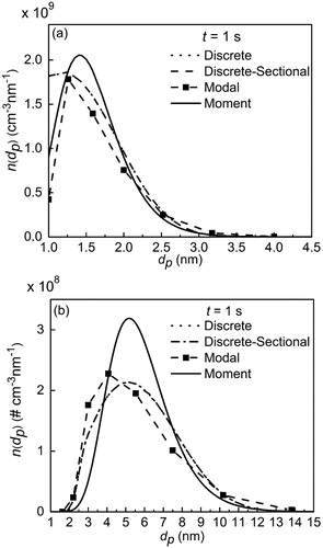 Figure 4. The particle size distribution (PSD) after the final time for (a) monodisperse case and (b) lognormal case.