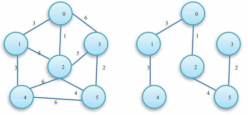 Figure 1. Weighted graph and its minimum spanning tree