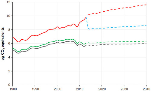 Figure 3 Trends in greenhouse gas emissions from fossil fuel use in the USA from 1980 to 2013 and future trends predicted until 2040 based on historical energy use and energy predictions in the Annual Energy Outlook 2015.Citation1 Shown are: emissions just for carbon dioxide (gray line); emissions for carbon dioxide and for methane using EPA assumptions, which undervalue the importance of methane (green line); emissions for carbon dioxide and methane based on emission factors for conventional natural gas, oil, and coal from Howarth et al,Citation11 mean methane emission estimates for shale gas of 12% based on Schneising et alCitation36 as discussed in the text, and a global warming potential for methane of 86 (red line); and future emissions for carbon dioxide and methane based on the same assumptions as for the red line, except assuming that shale gas emissions can be brought down to the level for conventional natural gas (blue line). Historical data are shown by solid lines; dashed lines represent future predictions.