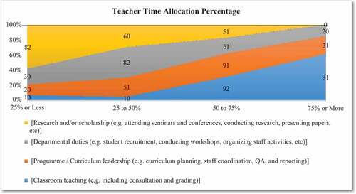 Figure 11. Teacher Developmental Time Allocation Percentage