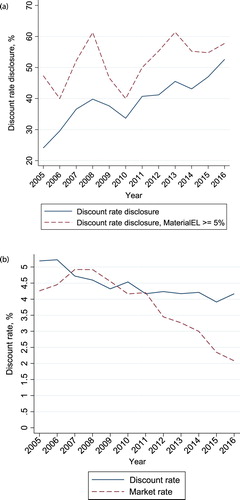 Figure 2. (a) Proportion of firm-years containing disclosures of discount rates (b) Disclosed discount rates and market rates over time.