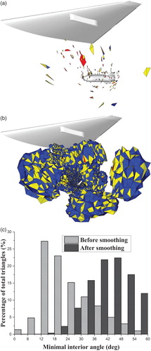 Figure 3. The influence of the smoothing step on the hole region: (a) the hole region before smoothing, (b) the hole region after smoothing, and (c) the distributions of the minimal interior angles of triangles that bound the hole regions before and after smoothing.