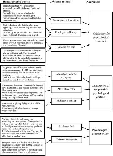 Figure 1. Coding tree.